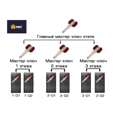 Система Мастер-Kлюч MSM 
